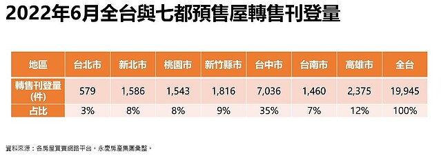 要泡沫了？台中預售屋4年價漲近9成、轉售爆7千件：賣壓集中這兩區 ∣ 實價登錄比價王